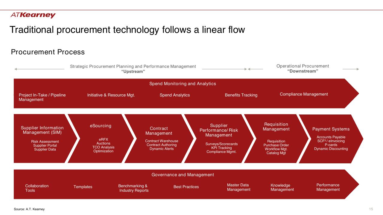 Process slide 15 from The Future Of Procurement_ Why Is Technology Lagging Behind_ Kearney