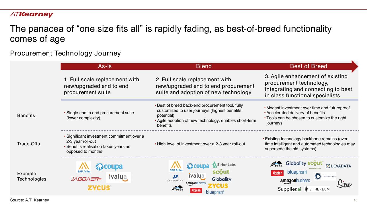 Comparison slide 18 from The Future Of Procurement_ Why Is Technology Lagging Behind_ Kearney