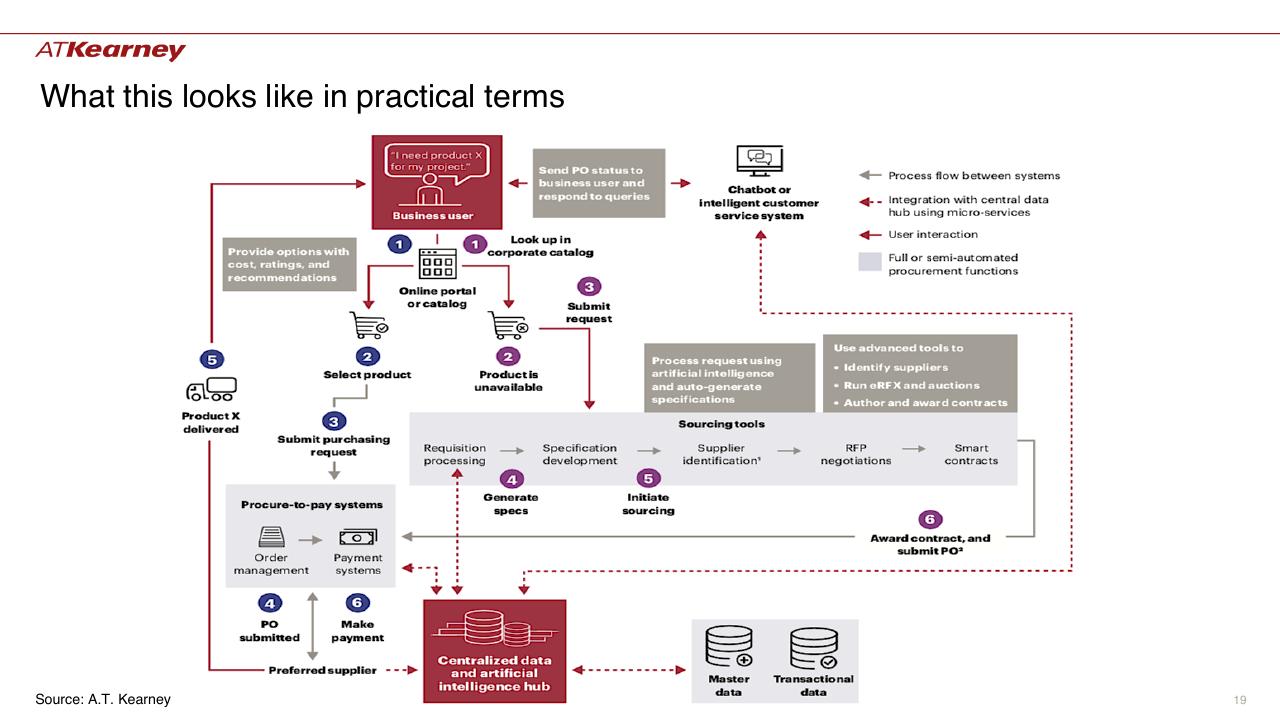 Process slide 19 from The Future Of Procurement_ Why Is Technology Lagging Behind_ Kearney