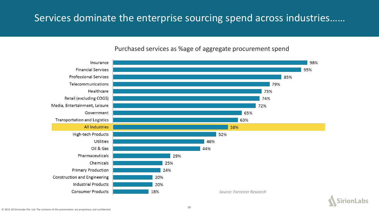 Chart slide 20 from The Future Of Procurement_ Why Is Technology Lagging Behind_ Kearney