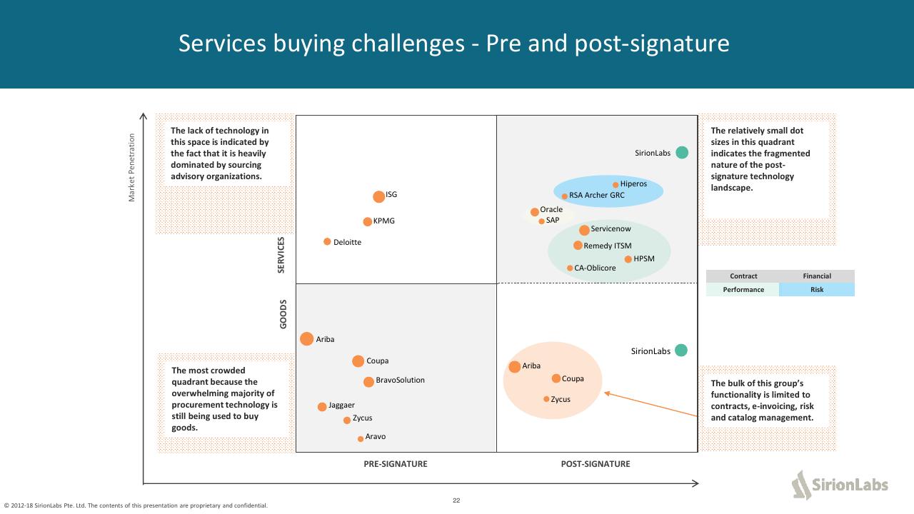 Framework slide 22 from The Future Of Procurement_ Why Is Technology Lagging Behind_ Kearney