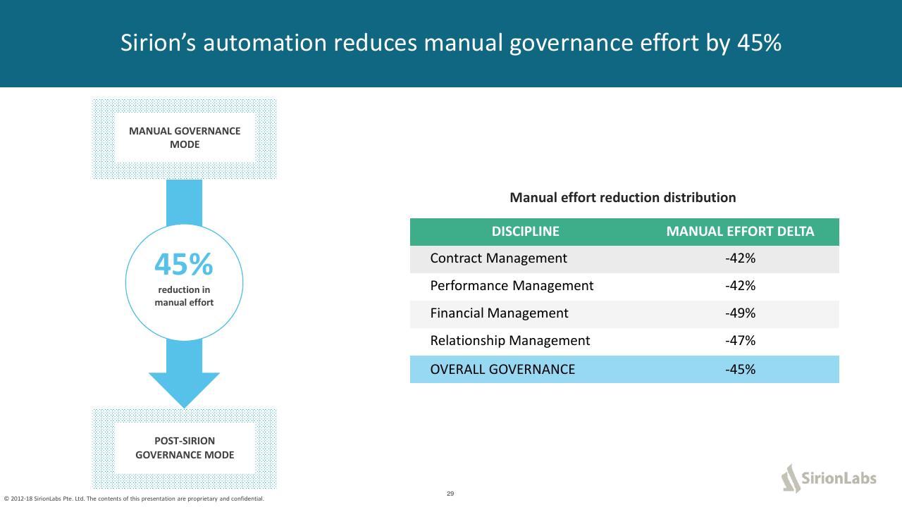 Table slide 29 from The Future Of Procurement_ Why Is Technology Lagging Behind_ Kearney