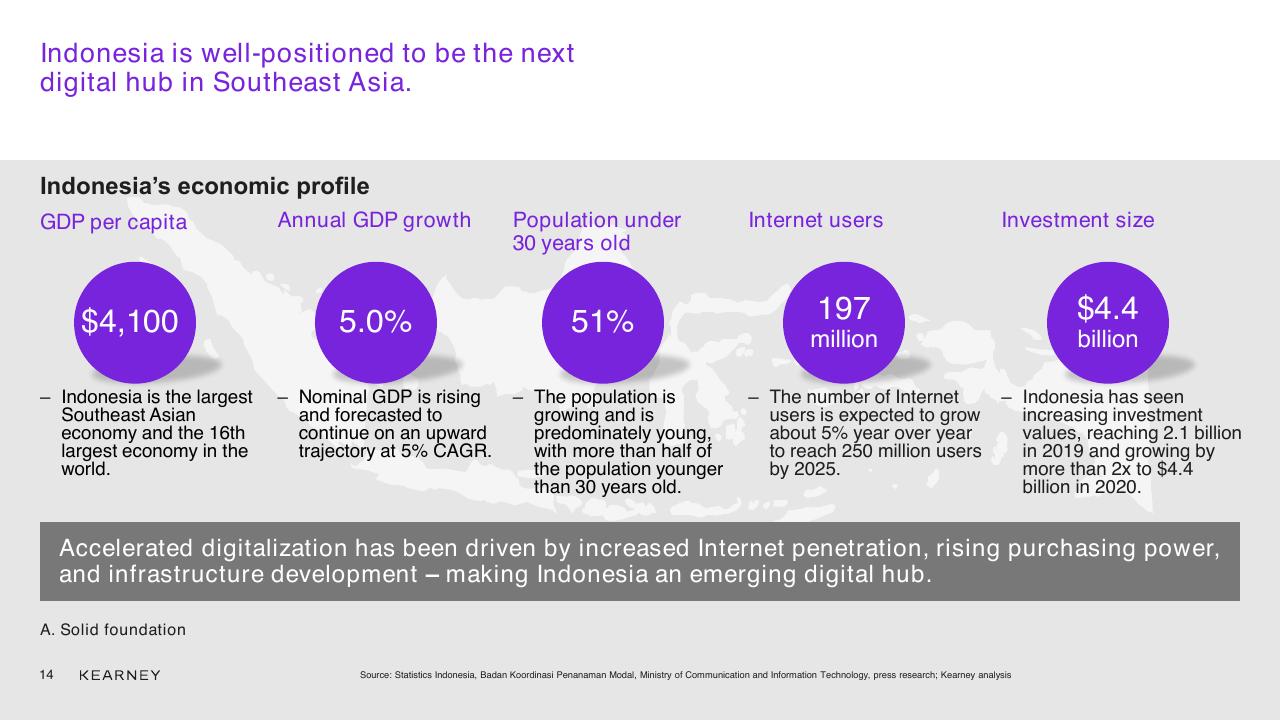Dashboard slide 14 from Unlocking The Next Wave Of Digital Growth_ Beyond Metropolitan Indonesia Kearney