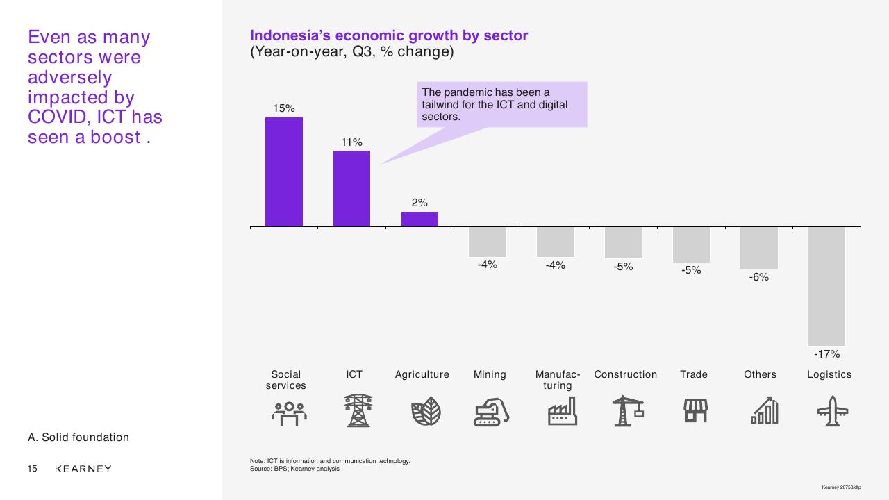 Chart slide 15 from Unlocking The Next Wave Of Digital Growth_ Beyond Metropolitan Indonesia Kearney