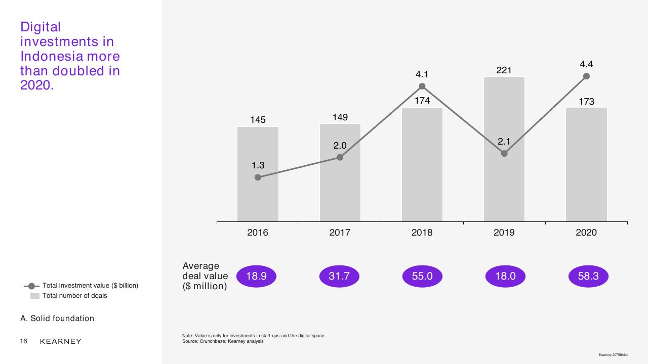 Chart slide 16 from Unlocking The Next Wave Of Digital Growth_ Beyond Metropolitan Indonesia Kearney