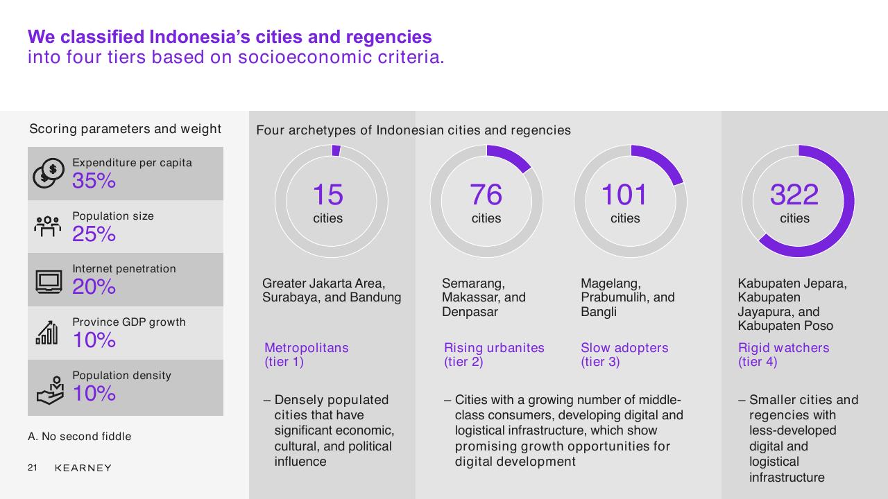 Framework slide 21 from Unlocking The Next Wave Of Digital Growth_ Beyond Metropolitan Indonesia Kearney