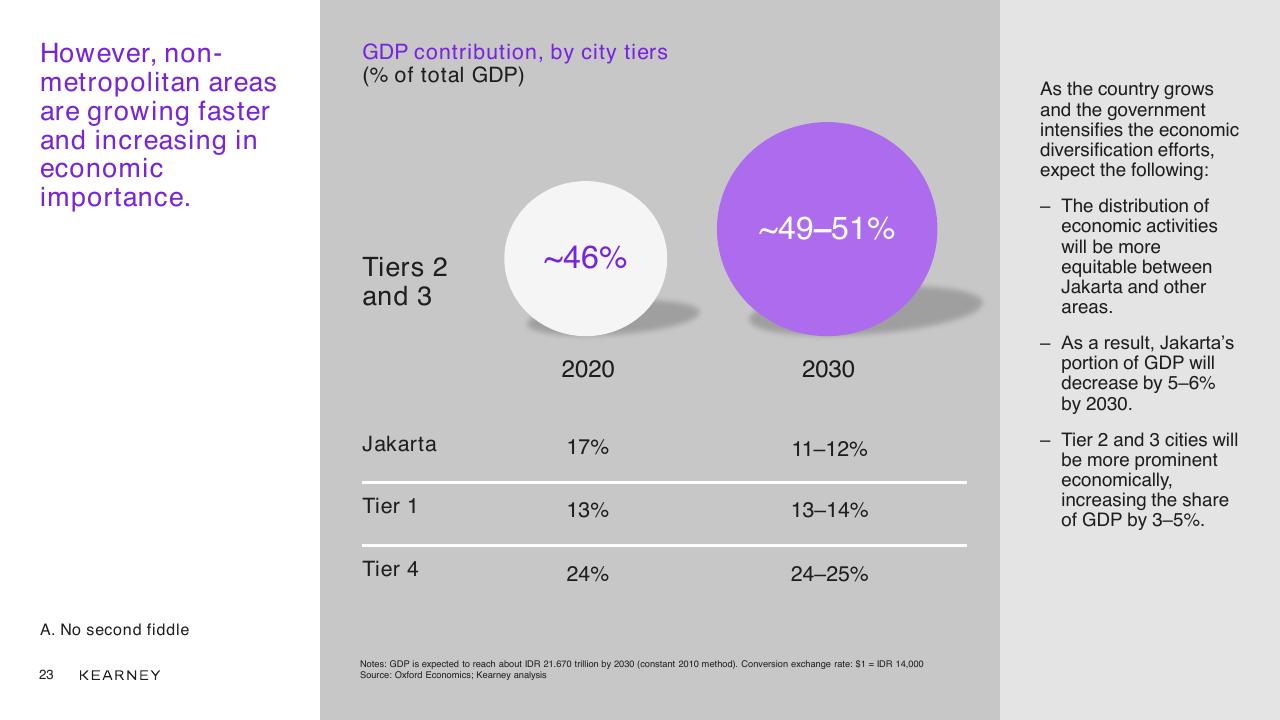 Table slide 23 from Unlocking The Next Wave Of Digital Growth_ Beyond Metropolitan Indonesia Kearney
