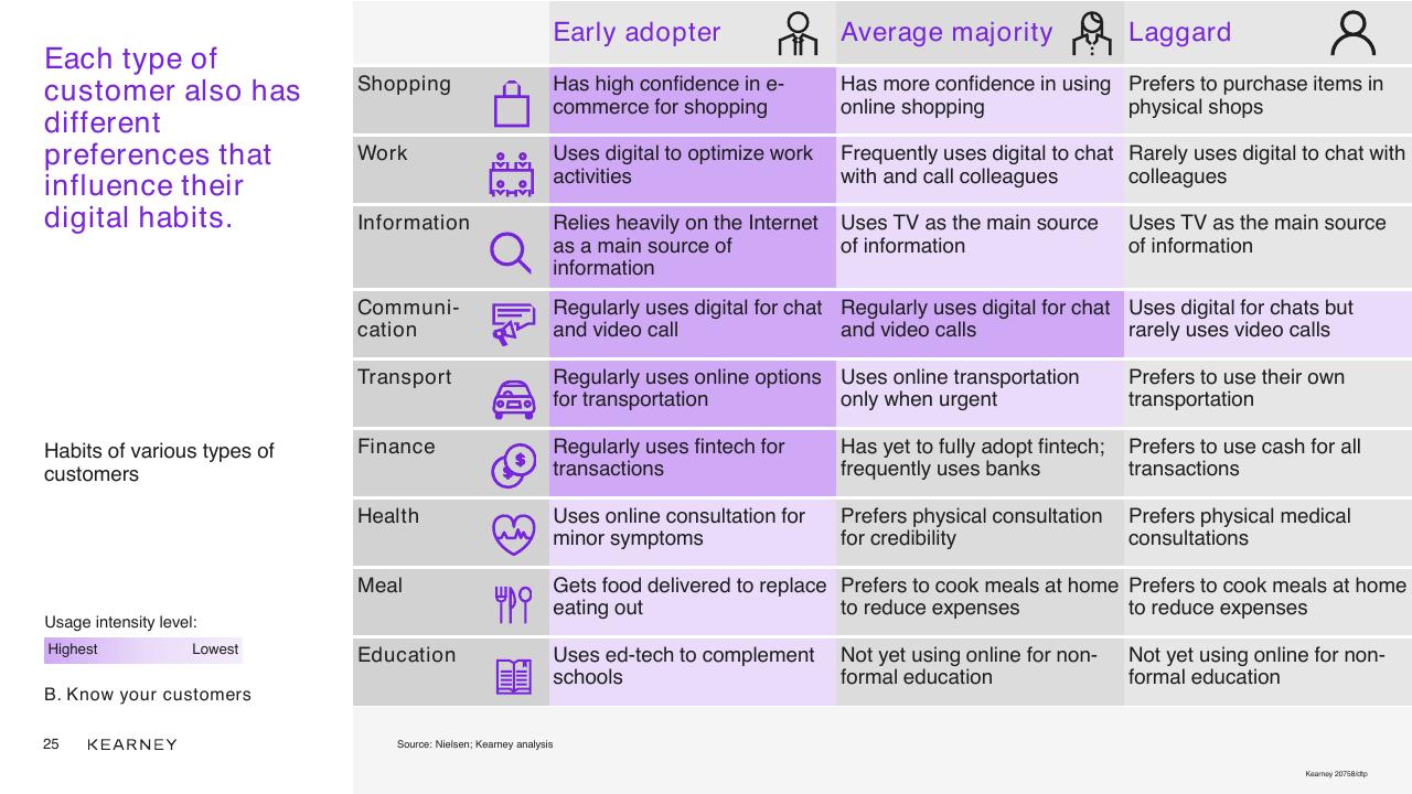 Table slide 25 from Unlocking The Next Wave Of Digital Growth_ Beyond Metropolitan Indonesia Kearney