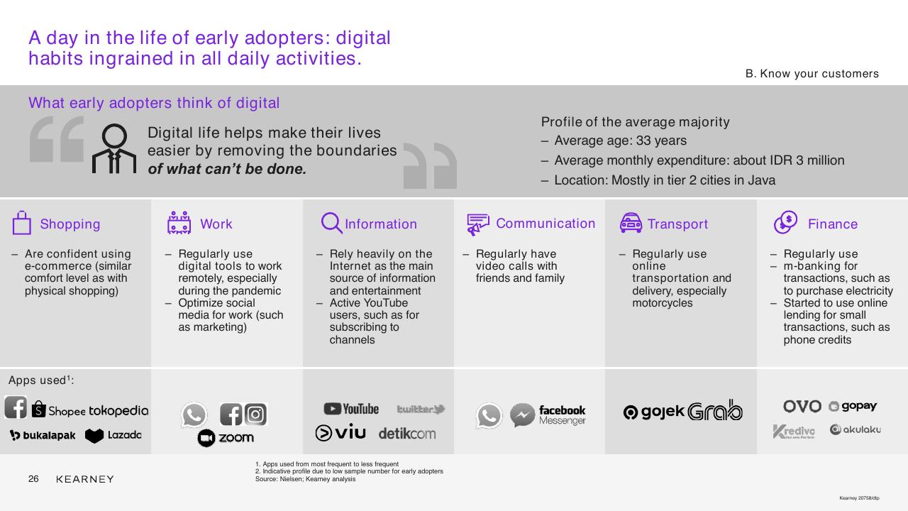 Dashboard slide 26 from Unlocking The Next Wave Of Digital Growth_ Beyond Metropolitan Indonesia Kearney