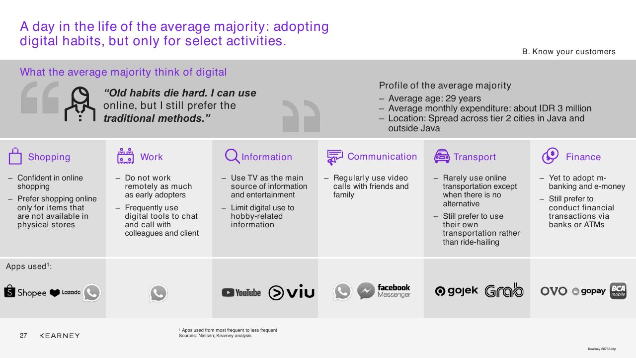 Dashboard slide 27 from Unlocking The Next Wave Of Digital Growth_ Beyond Metropolitan Indonesia Kearney