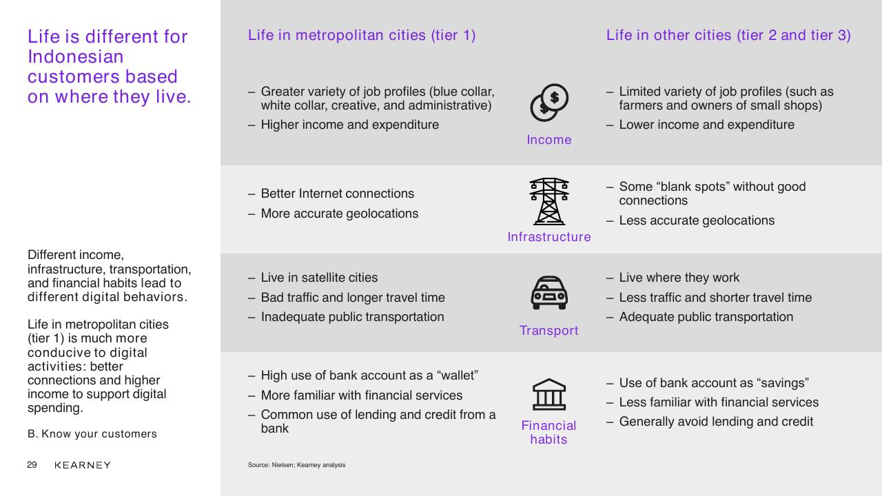 Comparison slide 29 from Unlocking The Next Wave Of Digital Growth_ Beyond Metropolitan Indonesia Kearney