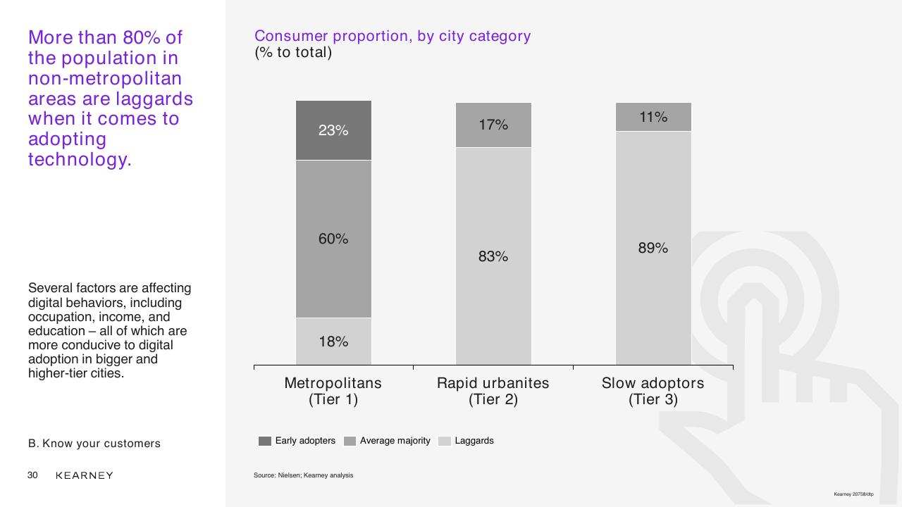 Chart slide 30 from Unlocking The Next Wave Of Digital Growth_ Beyond Metropolitan Indonesia Kearney