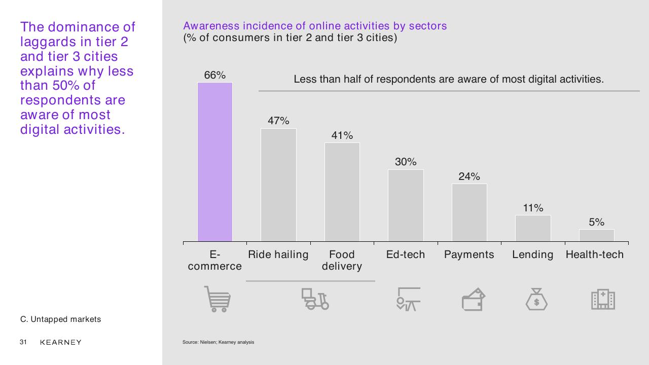 Chart slide 31 from Unlocking The Next Wave Of Digital Growth_ Beyond Metropolitan Indonesia Kearney