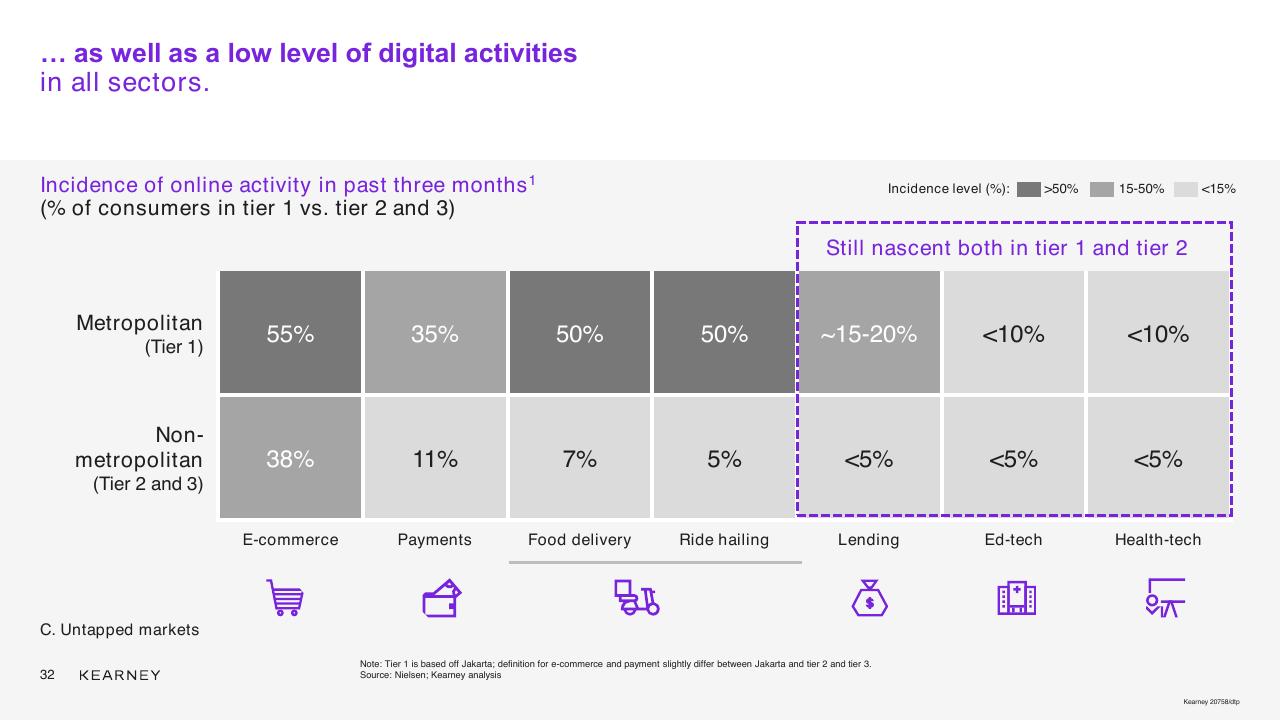 Table slide 32 from Unlocking The Next Wave Of Digital Growth_ Beyond Metropolitan Indonesia Kearney