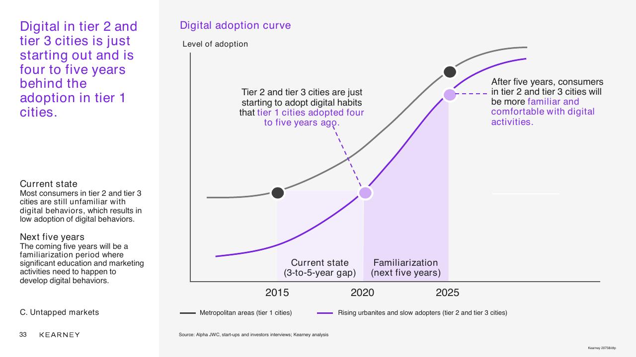 Chart slide 33 from Unlocking The Next Wave Of Digital Growth_ Beyond Metropolitan Indonesia Kearney