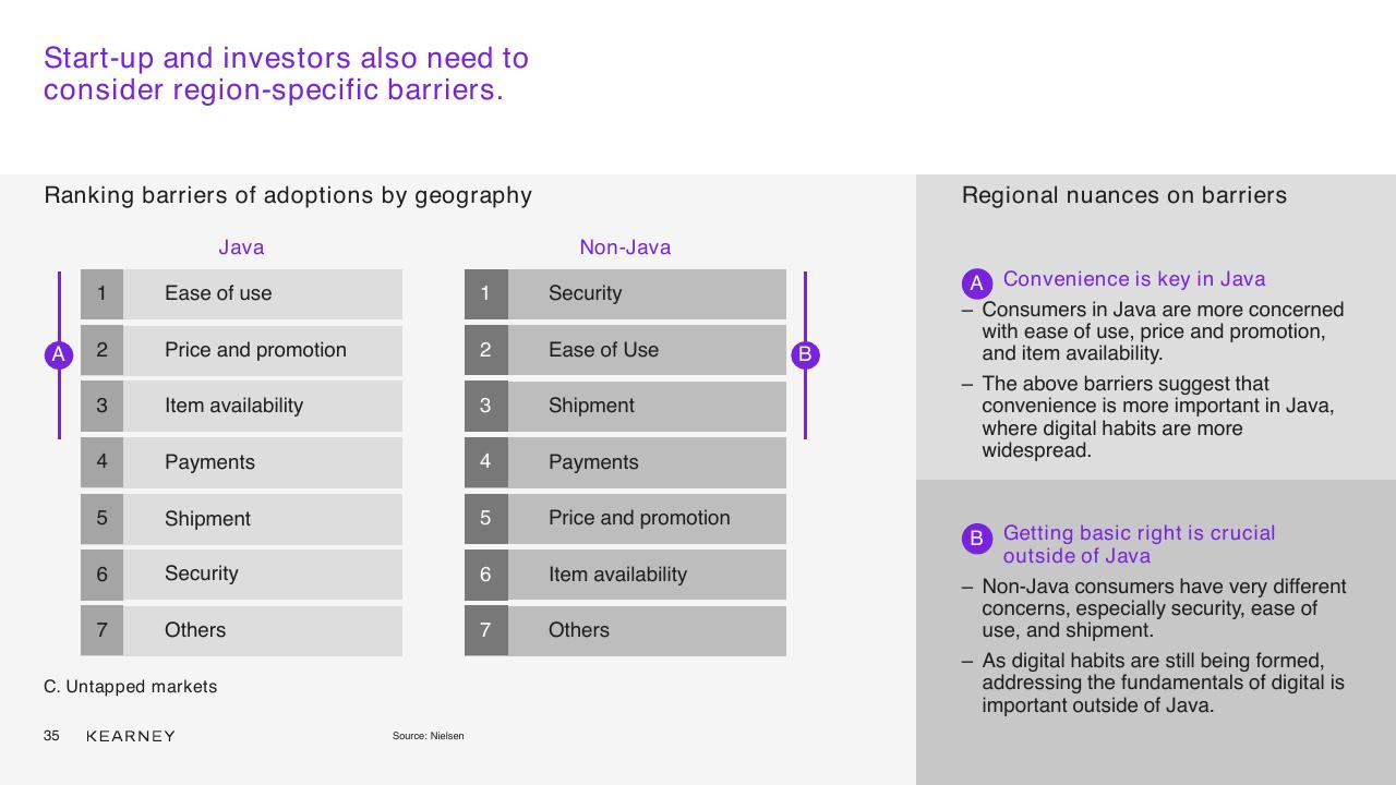 Comparison slide 35 from Unlocking The Next Wave Of Digital Growth_ Beyond Metropolitan Indonesia Kearney