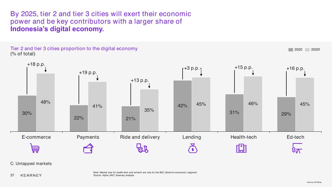 Chart slide 37 from Unlocking The Next Wave Of Digital Growth_ Beyond Metropolitan Indonesia Kearney
