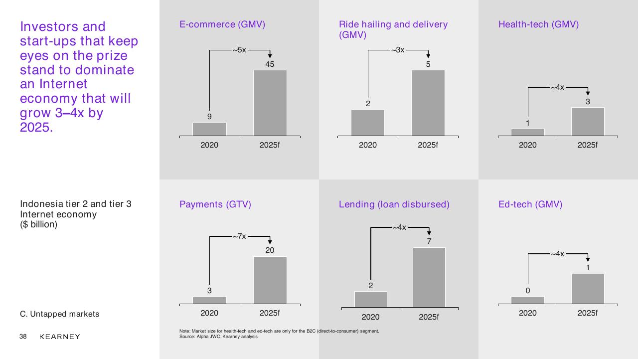 Dashboard slide 38 from Unlocking The Next Wave Of Digital Growth_ Beyond Metropolitan Indonesia Kearney