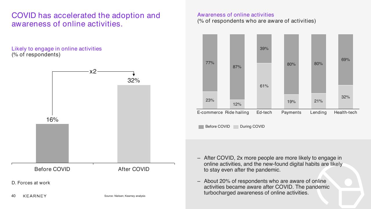 Chart slide 40 from Unlocking The Next Wave Of Digital Growth_ Beyond Metropolitan Indonesia Kearney