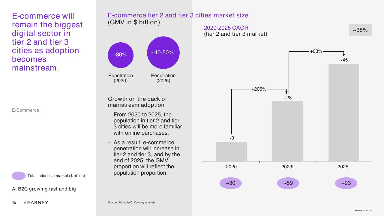 Chart slide 45 from Unlocking The Next Wave Of Digital Growth_ Beyond Metropolitan Indonesia Kearney