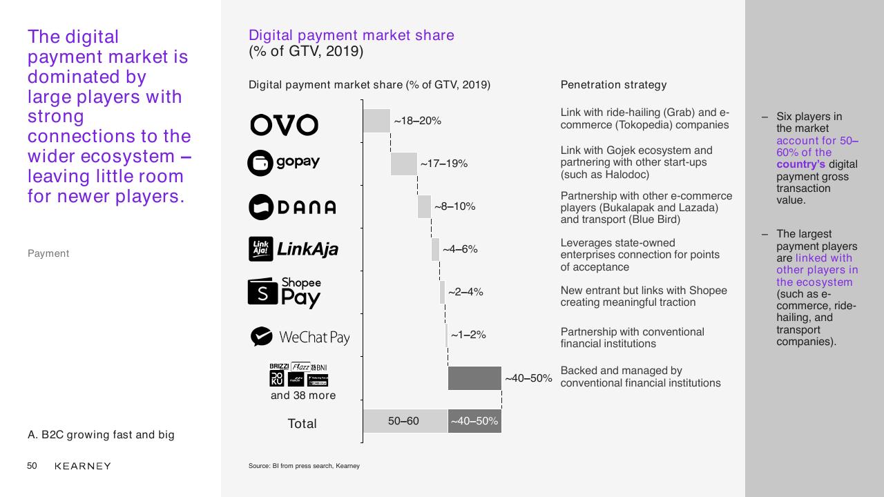 Chart slide 50 from Unlocking The Next Wave Of Digital Growth_ Beyond Metropolitan Indonesia Kearney