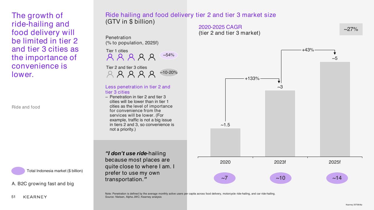 Chart slide 51 from Unlocking The Next Wave Of Digital Growth_ Beyond Metropolitan Indonesia Kearney