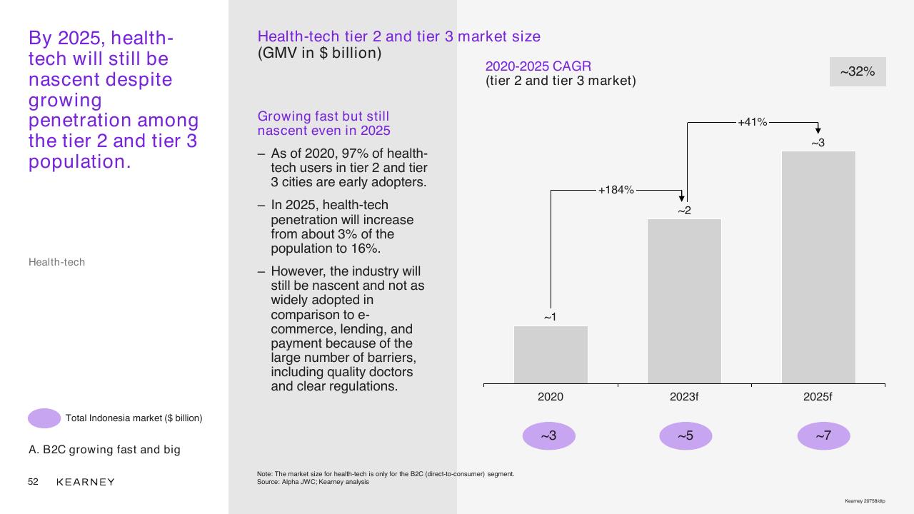 Chart slide 52 from Unlocking The Next Wave Of Digital Growth_ Beyond Metropolitan Indonesia Kearney