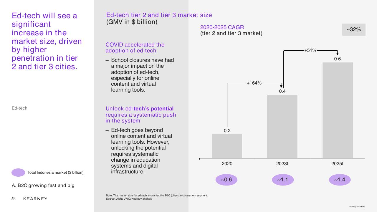 Chart slide 54 from Unlocking The Next Wave Of Digital Growth_ Beyond Metropolitan Indonesia Kearney