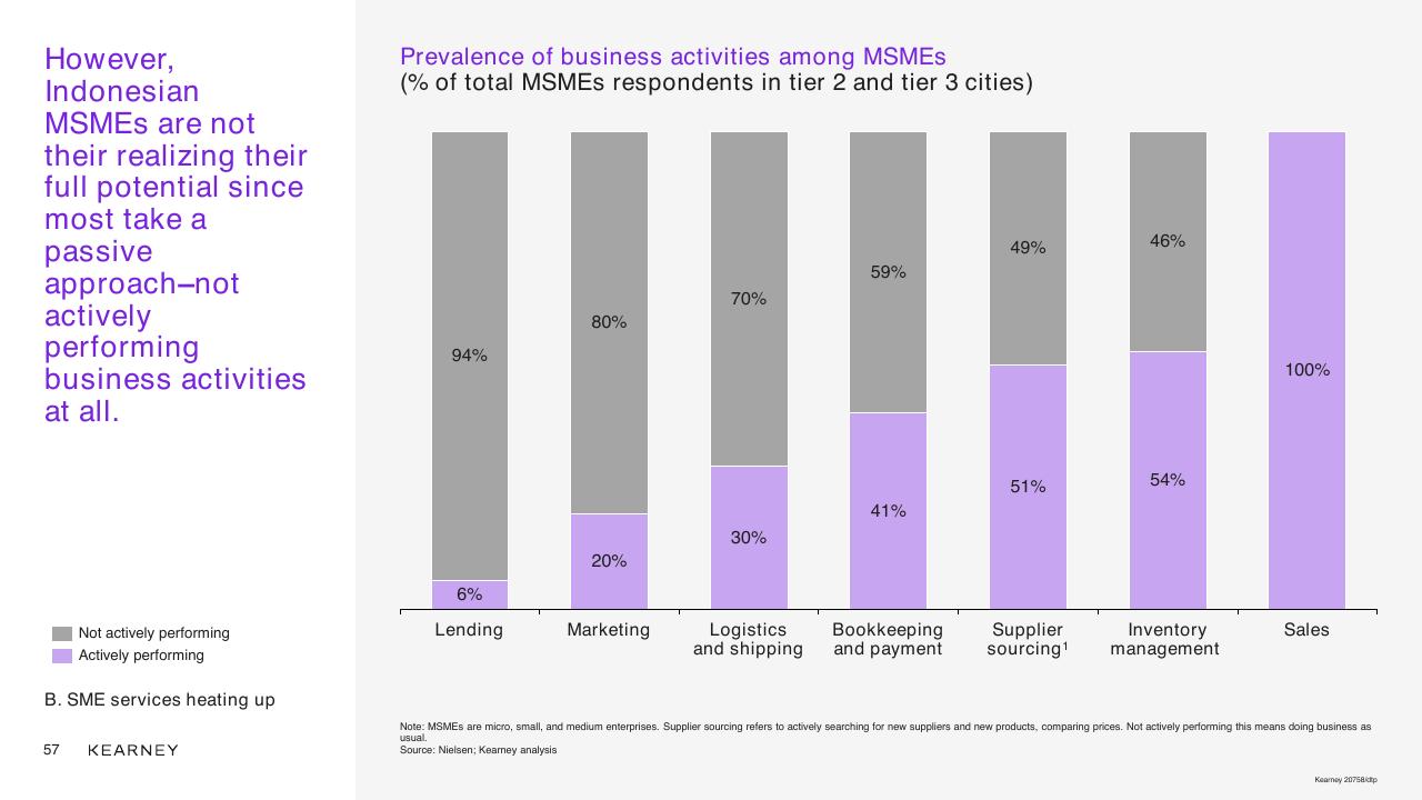 Chart slide 57 from Unlocking The Next Wave Of Digital Growth_ Beyond Metropolitan Indonesia Kearney