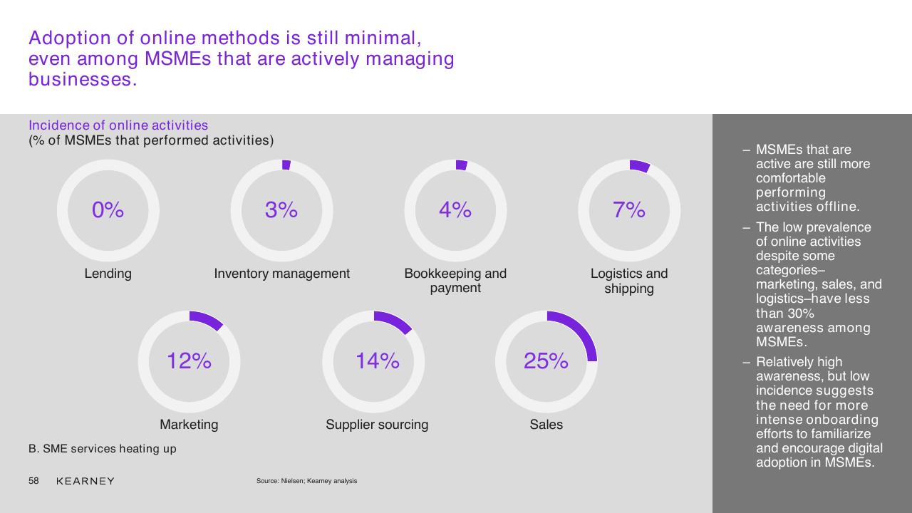 Dashboard slide 58 from Unlocking The Next Wave Of Digital Growth_ Beyond Metropolitan Indonesia Kearney