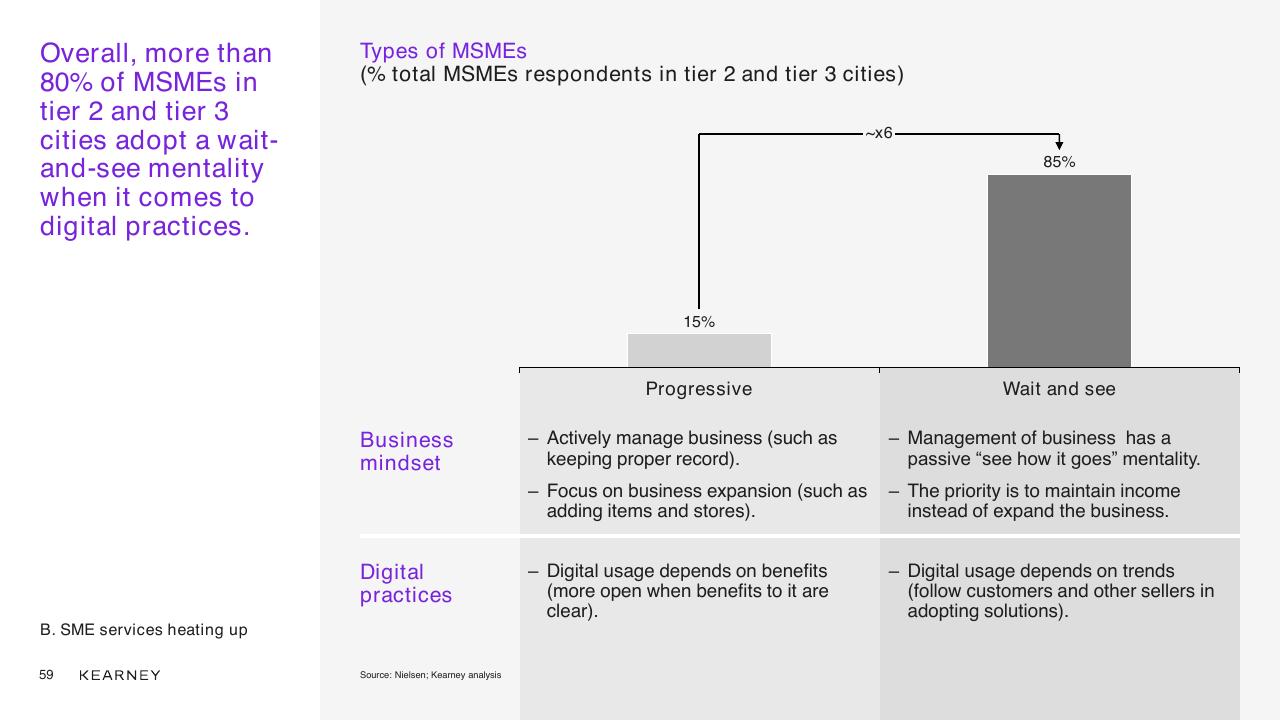 Chart slide 59 from Unlocking The Next Wave Of Digital Growth_ Beyond Metropolitan Indonesia Kearney