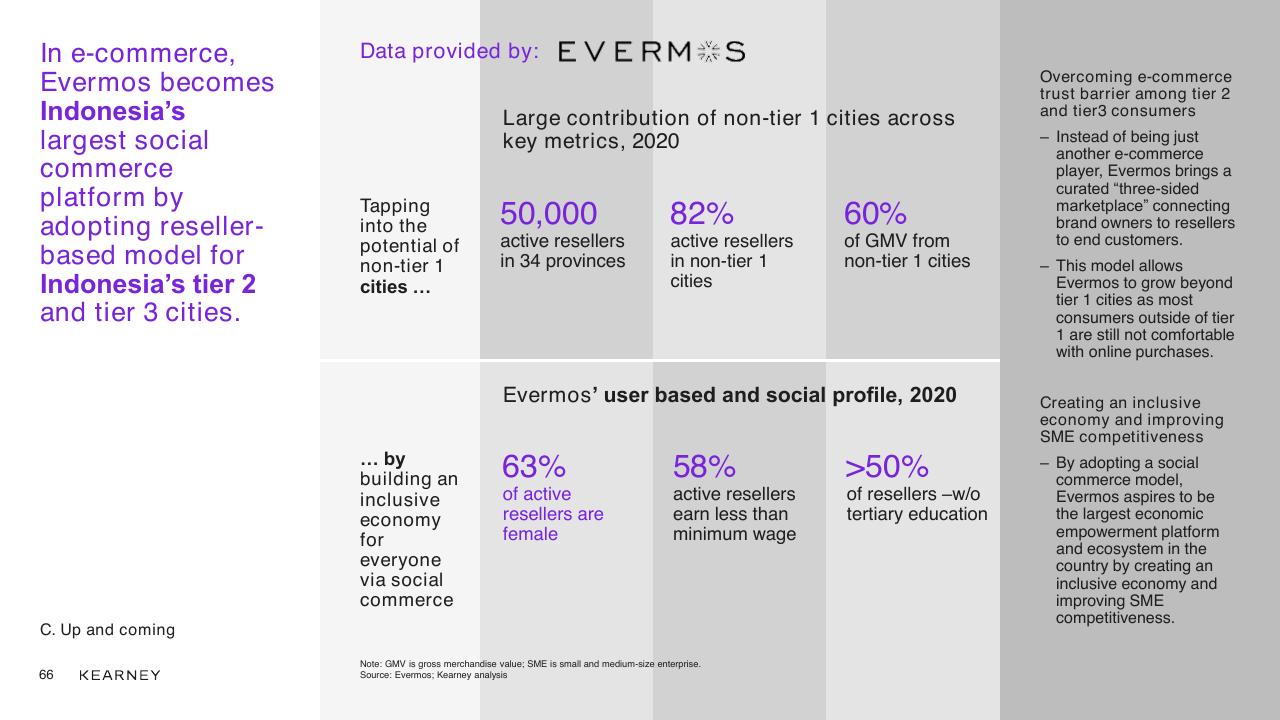 Dashboard slide 66 from Unlocking The Next Wave Of Digital Growth_ Beyond Metropolitan Indonesia Kearney