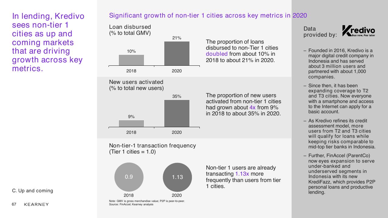 Dashboard slide 67 from Unlocking The Next Wave Of Digital Growth_ Beyond Metropolitan Indonesia Kearney