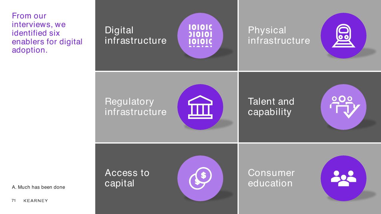 Framework slide 71 from Unlocking The Next Wave Of Digital Growth_ Beyond Metropolitan Indonesia Kearney