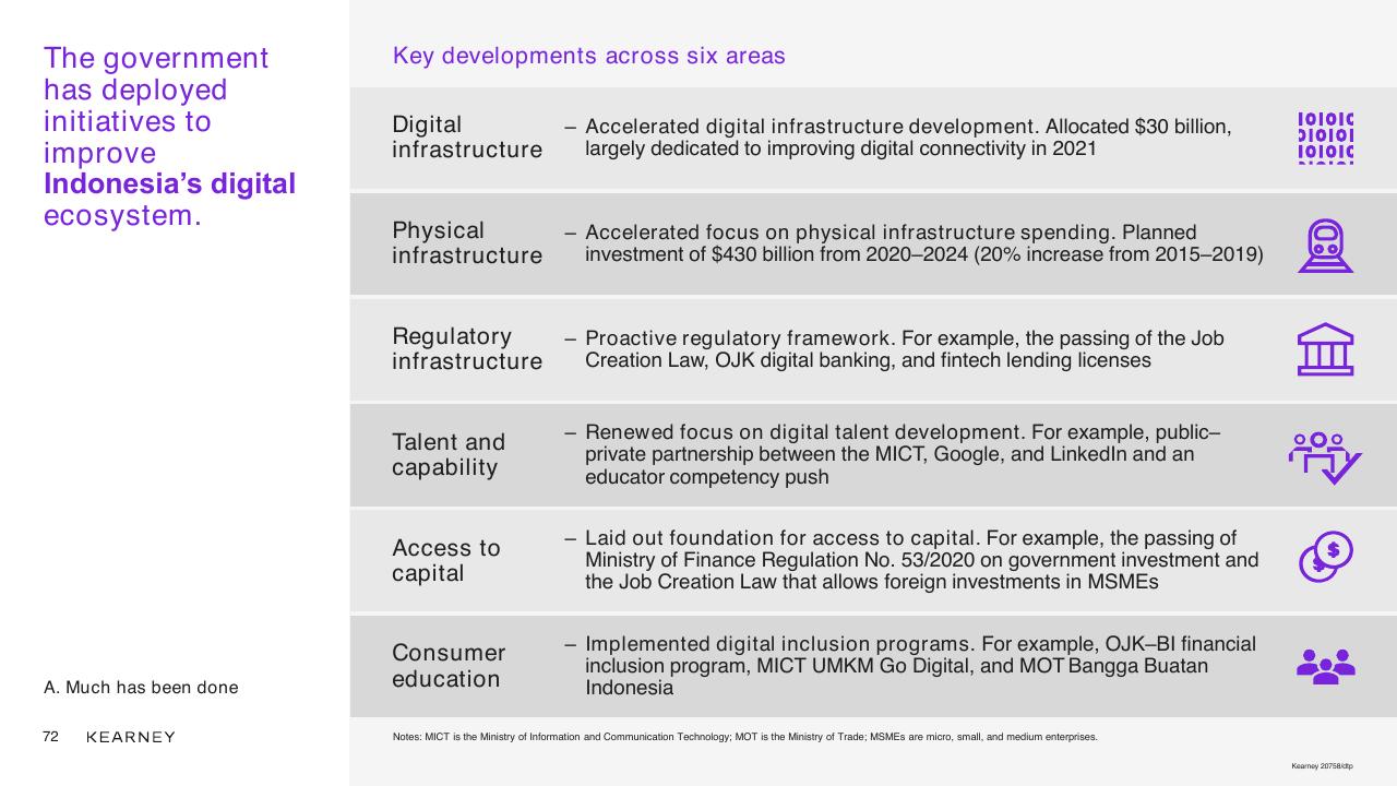 Table slide 72 from Unlocking The Next Wave Of Digital Growth_ Beyond Metropolitan Indonesia Kearney