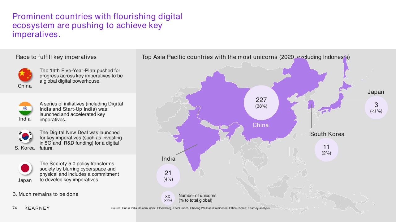 Comparison slide 74 from Unlocking The Next Wave Of Digital Growth_ Beyond Metropolitan Indonesia Kearney