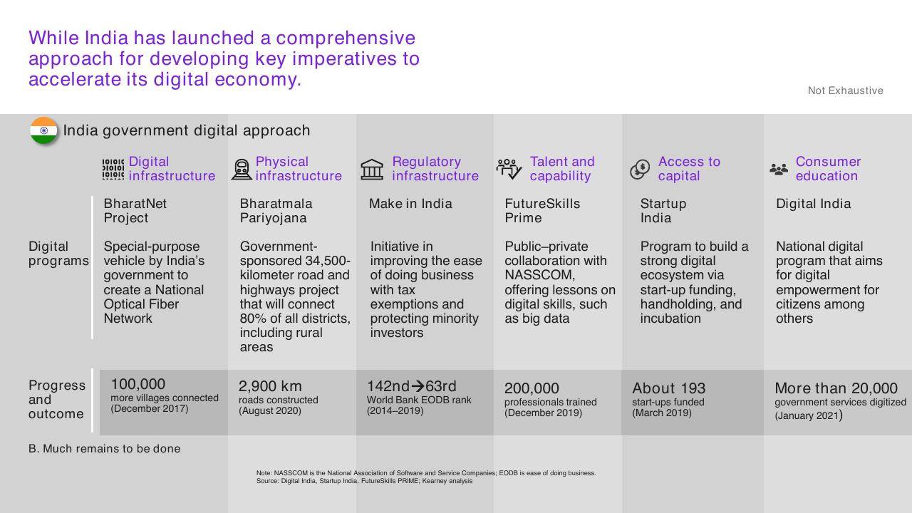 Table slide 76 from Unlocking The Next Wave Of Digital Growth_ Beyond Metropolitan Indonesia Kearney