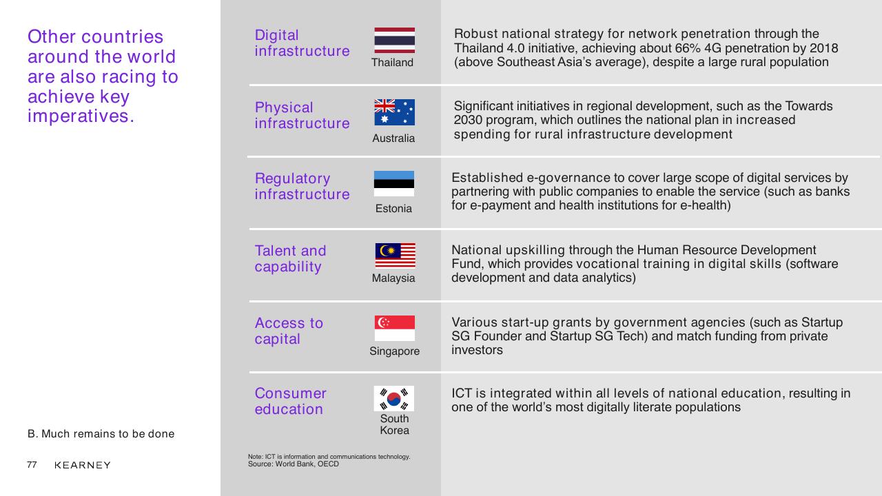 Table slide 77 from Unlocking The Next Wave Of Digital Growth_ Beyond Metropolitan Indonesia Kearney
