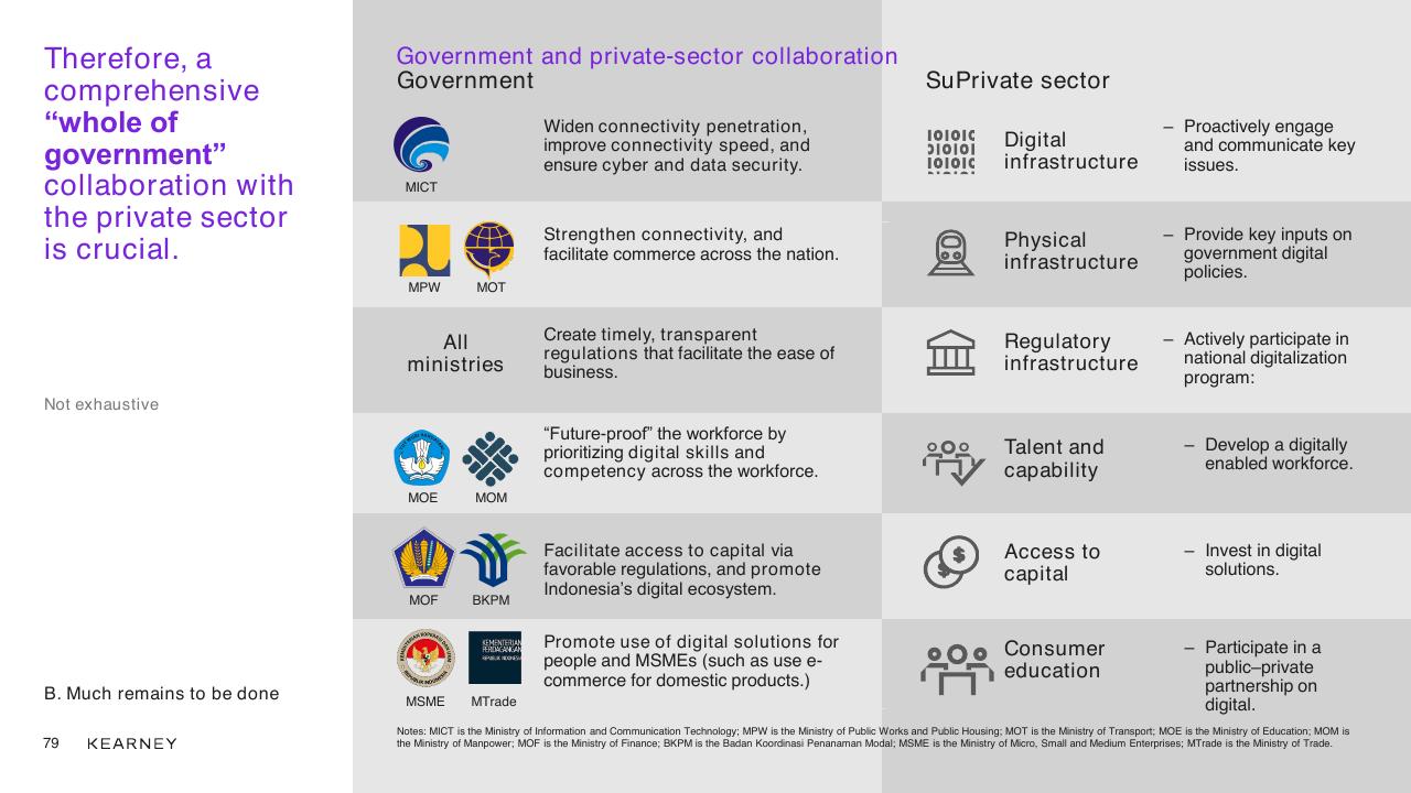 Table slide 79 from Unlocking The Next Wave Of Digital Growth_ Beyond Metropolitan Indonesia Kearney