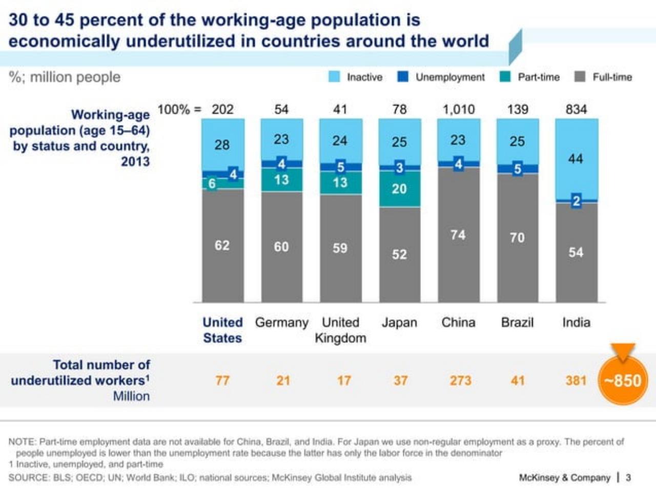 Chart slide 4 from A Labor Market That Works: Connecting Talent And Opportunity In The Digital Age