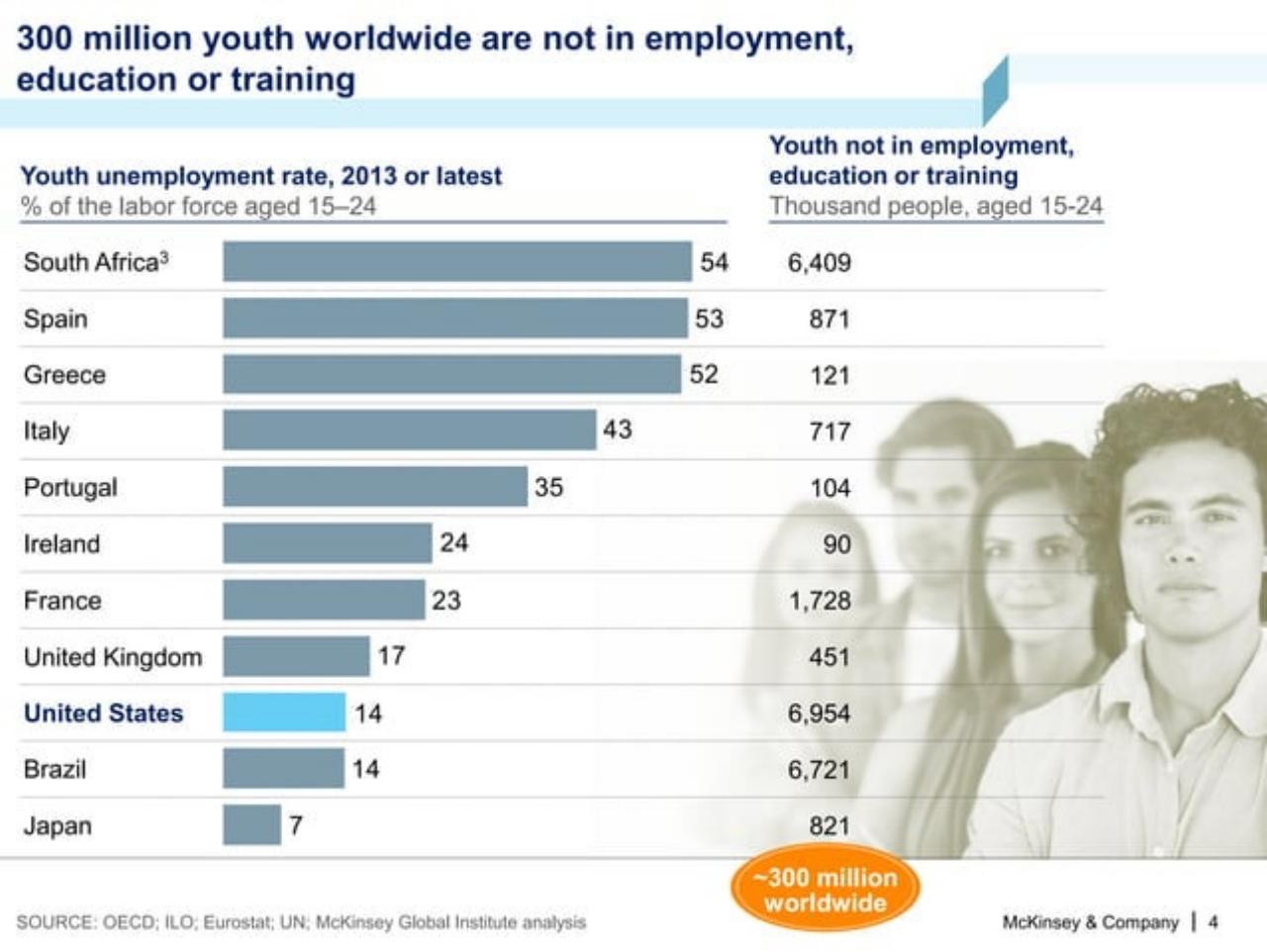 Chart slide 5 from A Labor Market That Works: Connecting Talent And Opportunity In The Digital Age