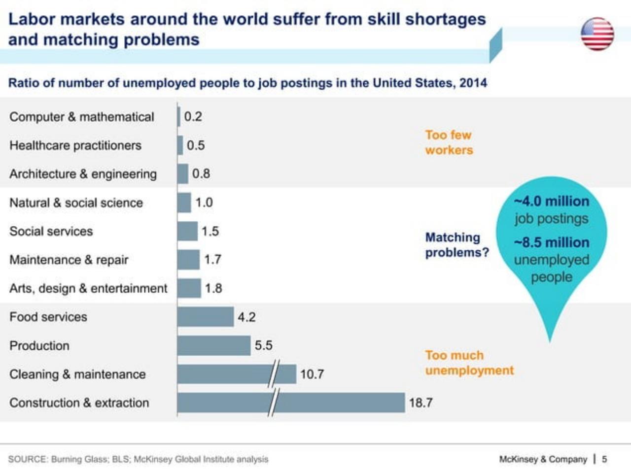 Chart slide 6 from A Labor Market That Works: Connecting Talent And Opportunity In The Digital Age
