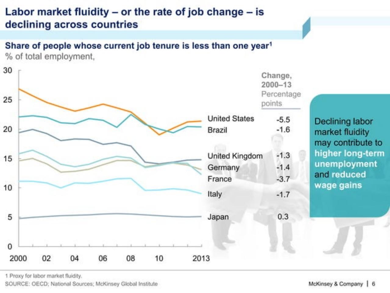 Chart slide 7 from A Labor Market That Works: Connecting Talent And Opportunity In The Digital Age