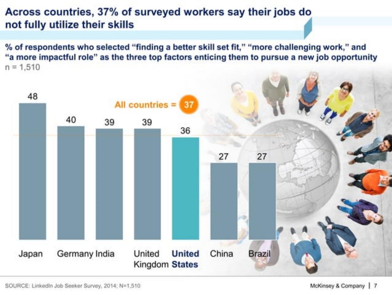 Chart slide 8 from A Labor Market That Works: Connecting Talent And Opportunity In The Digital Age