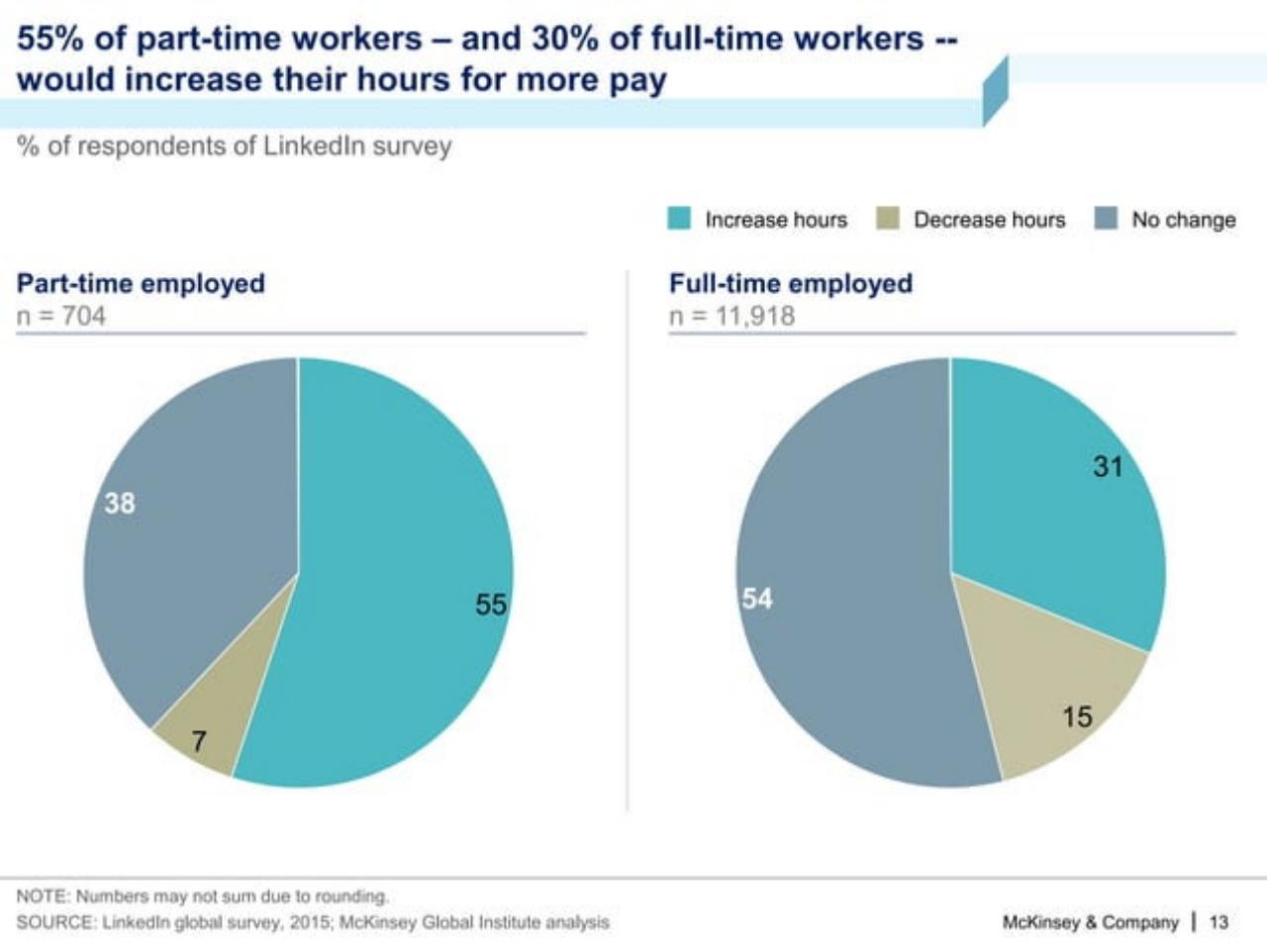Chart slide 14 from A Labor Market That Works: Connecting Talent And Opportunity In The Digital Age