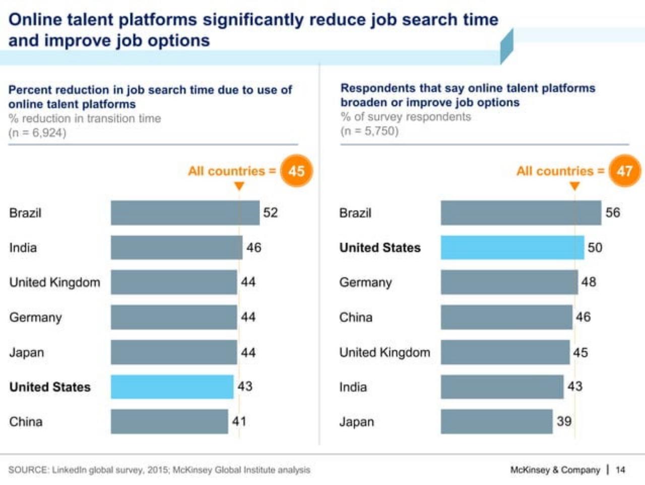 Chart slide 15 from A Labor Market That Works: Connecting Talent And Opportunity In The Digital Age