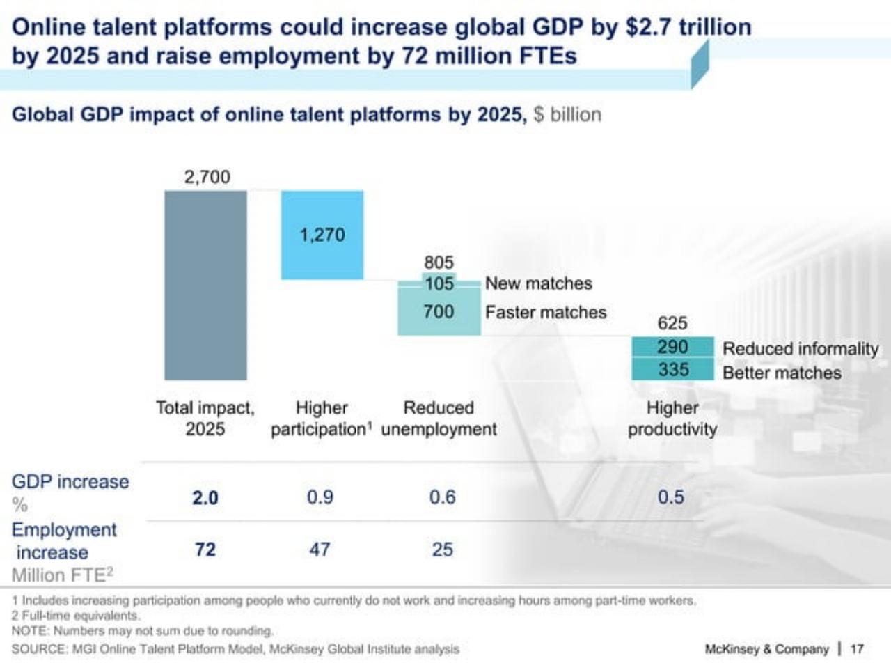 Chart slide 18 from A Labor Market That Works: Connecting Talent And Opportunity In The Digital Age