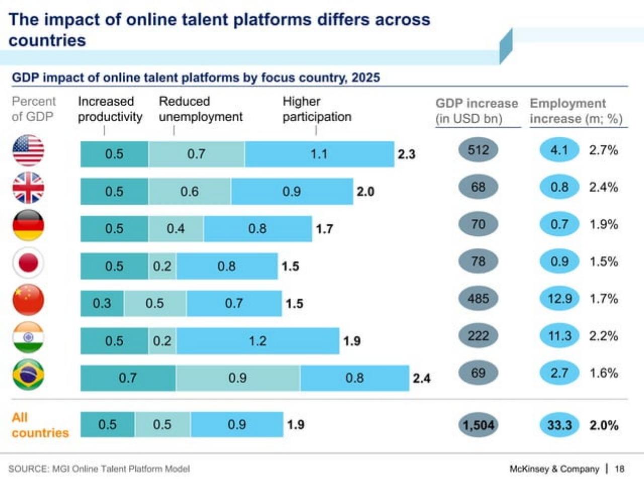 Chart slide 19 from A Labor Market That Works: Connecting Talent And Opportunity In The Digital Age