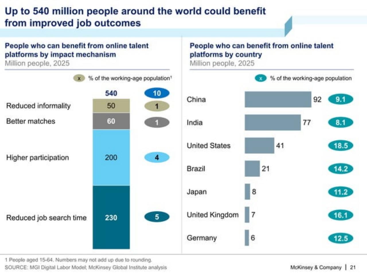 Chart slide 22 from A Labor Market That Works: Connecting Talent And Opportunity In The Digital Age