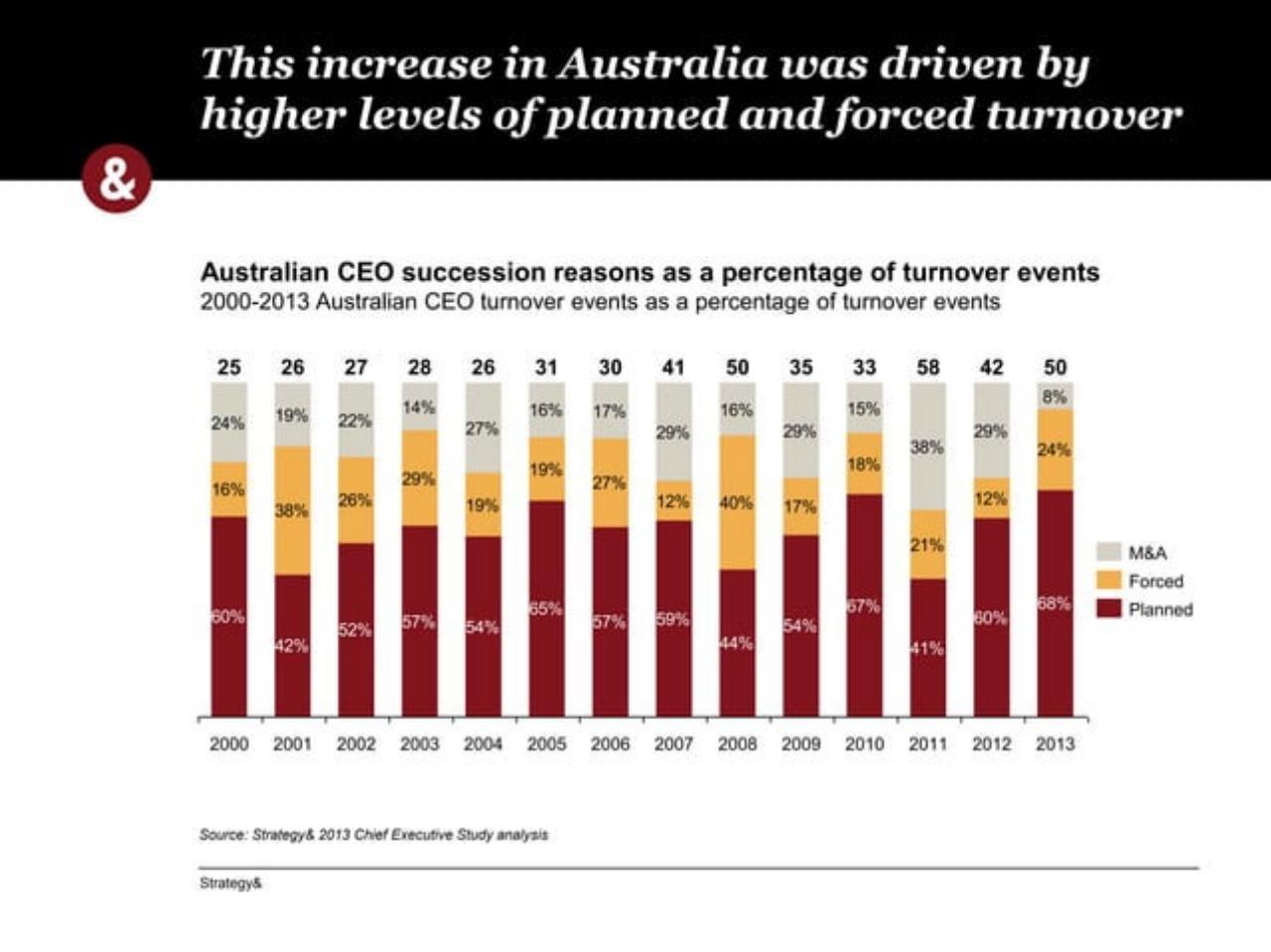 Chart slide 5 from 2013 Australian Chief Executive Study 41032081